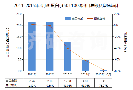 2011-2015年3月酪蛋白(35011000)出口總額及增速統(tǒng)計(jì)